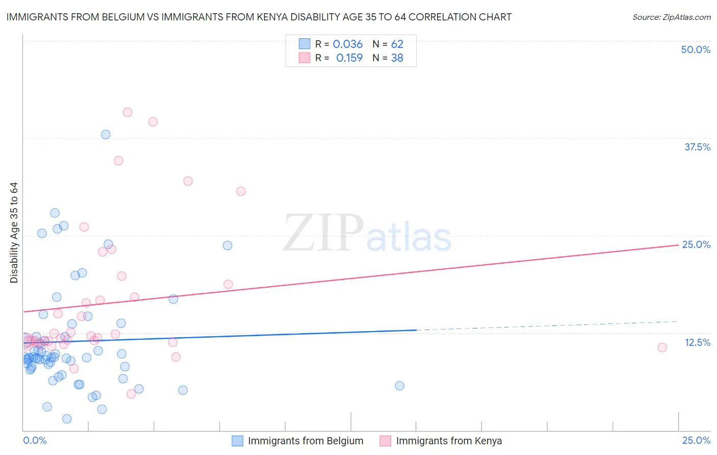 Immigrants from Belgium vs Immigrants from Kenya Disability Age 35 to 64