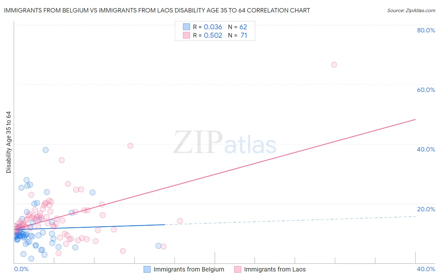 Immigrants from Belgium vs Immigrants from Laos Disability Age 35 to 64