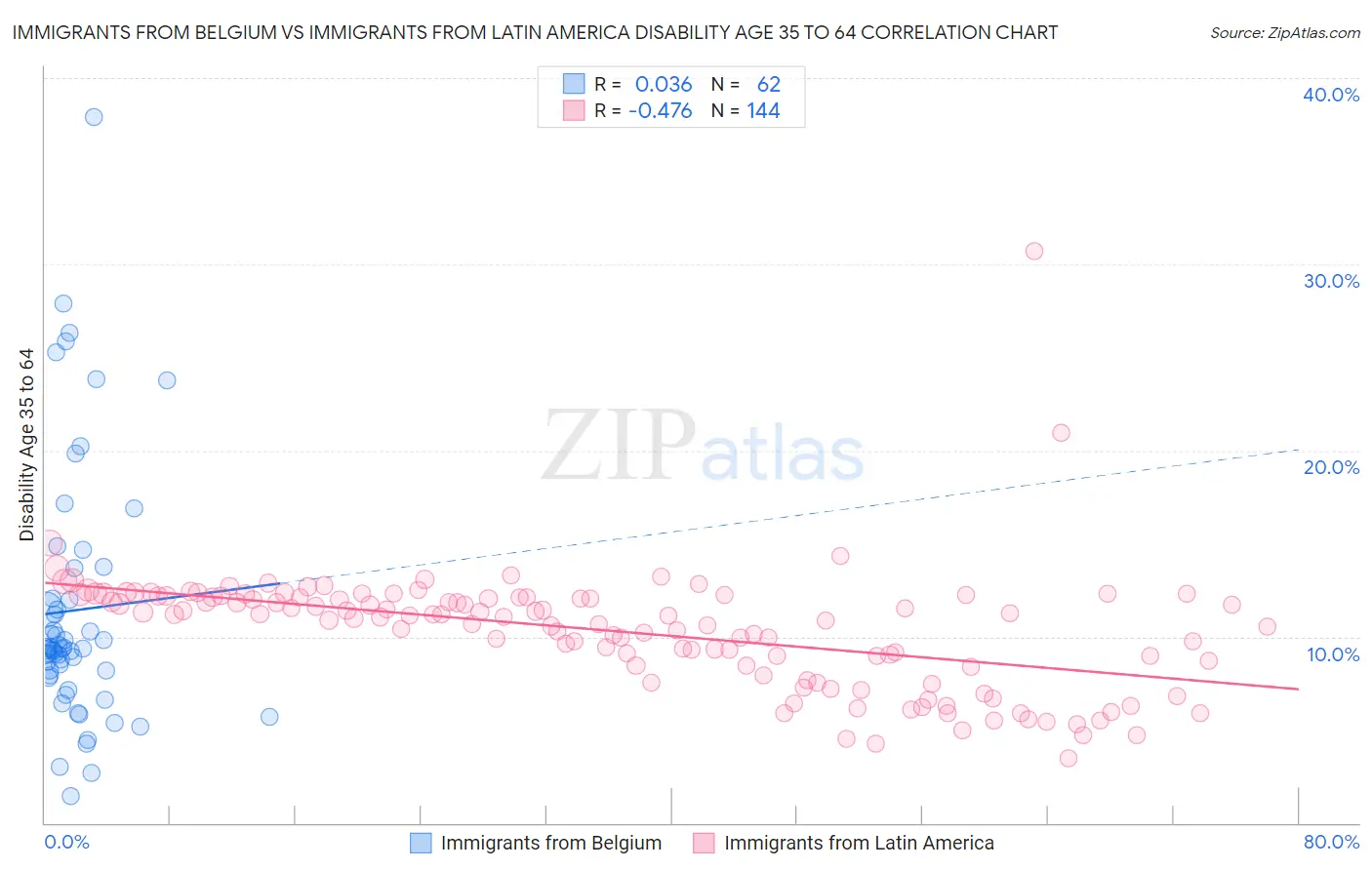 Immigrants from Belgium vs Immigrants from Latin America Disability Age 35 to 64