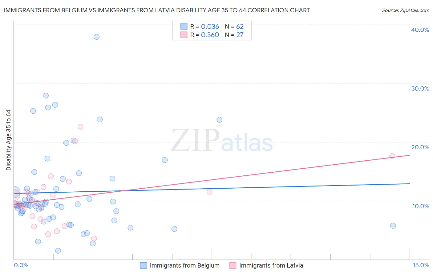 Immigrants from Belgium vs Immigrants from Latvia Disability Age 35 to 64