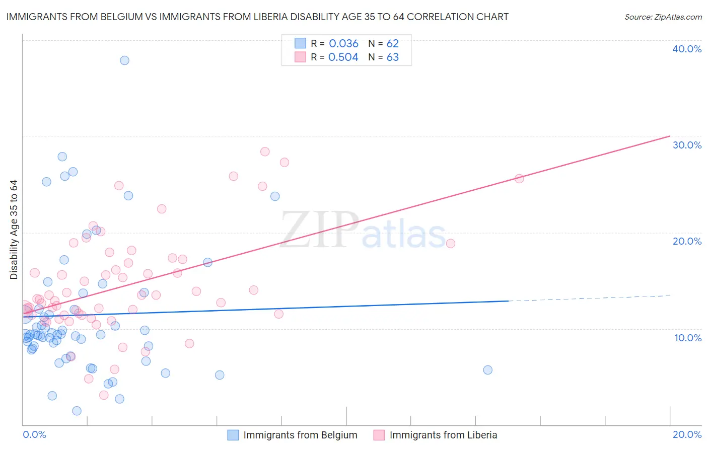 Immigrants from Belgium vs Immigrants from Liberia Disability Age 35 to 64