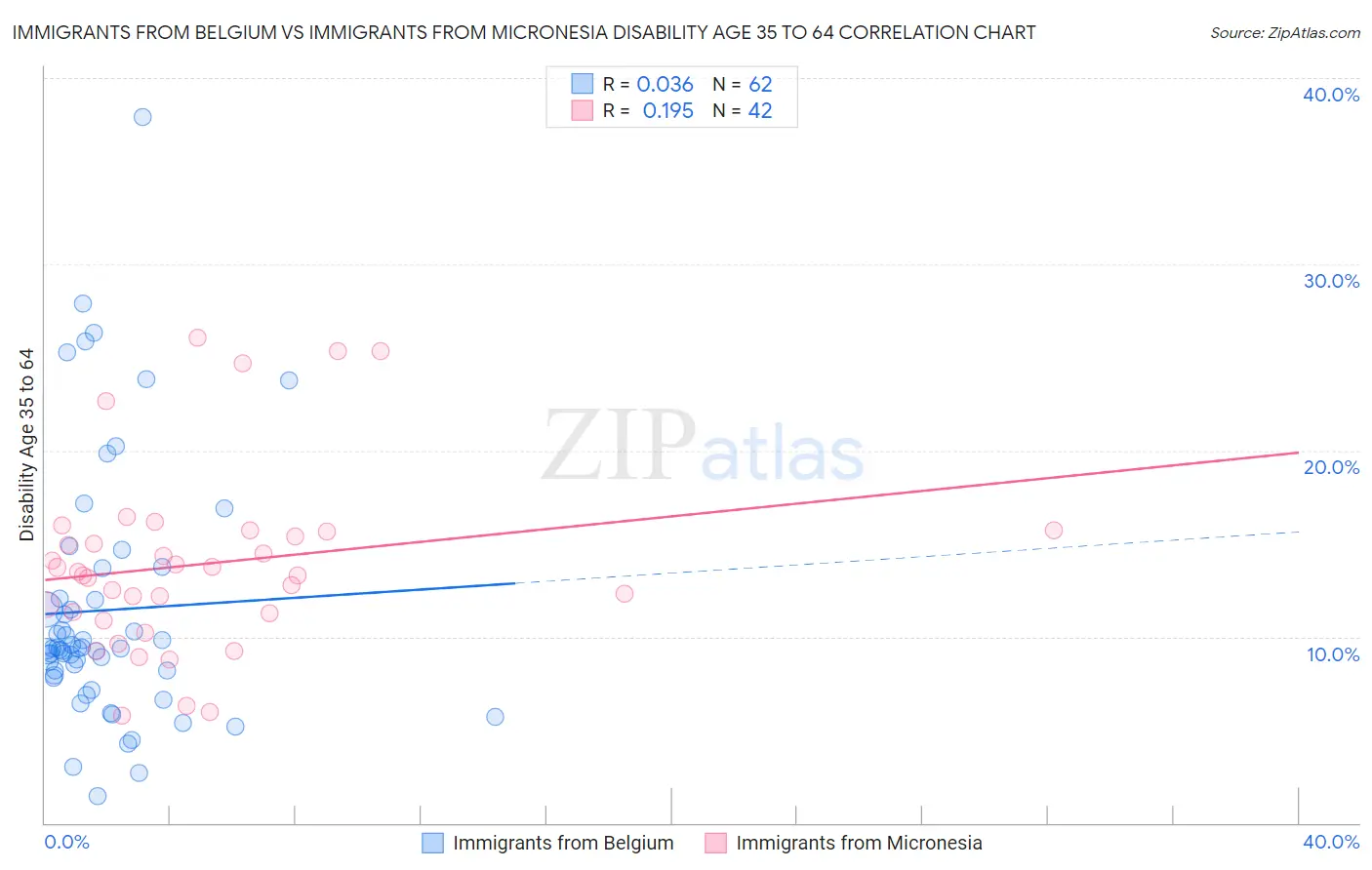 Immigrants from Belgium vs Immigrants from Micronesia Disability Age 35 to 64