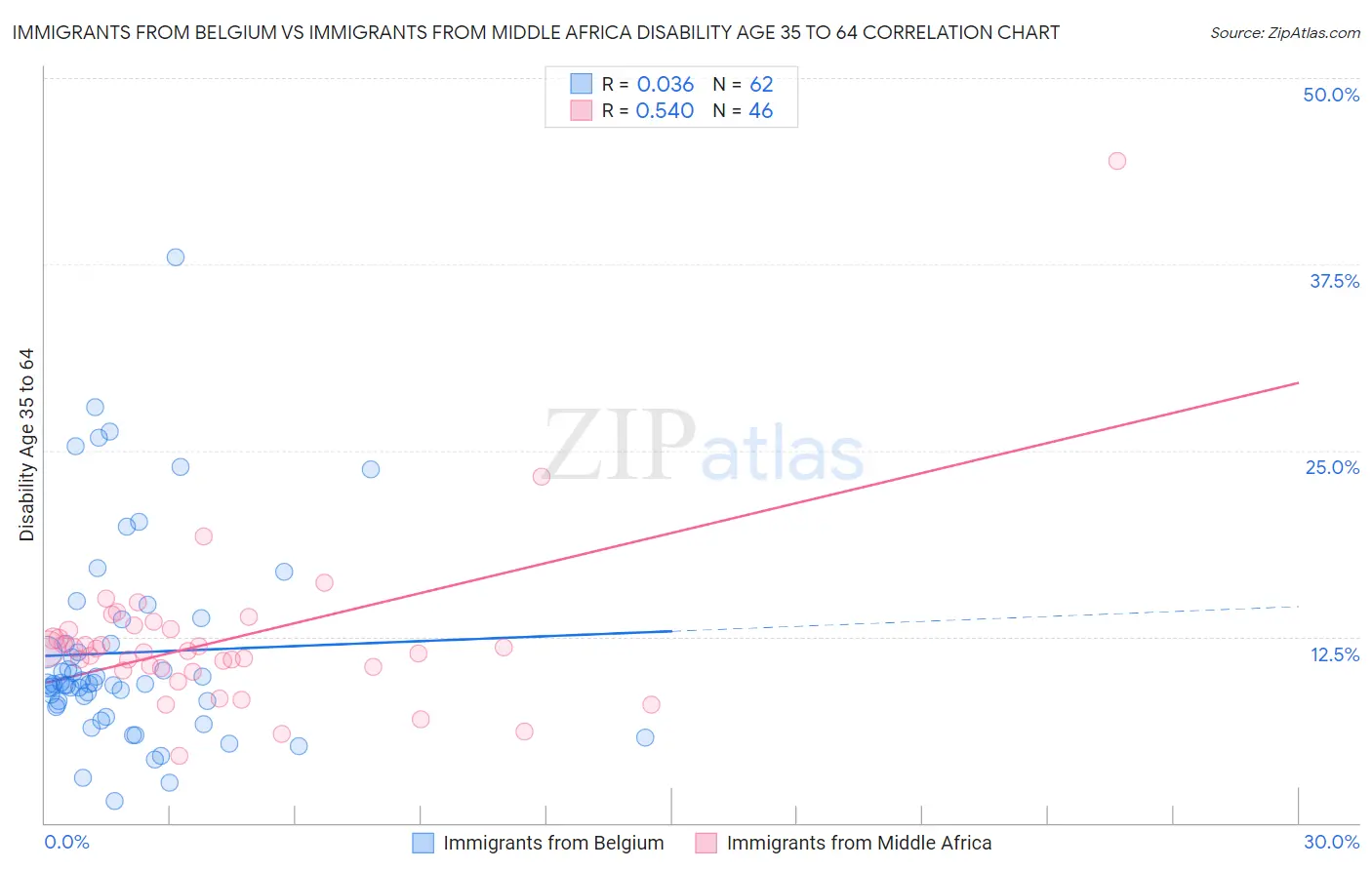 Immigrants from Belgium vs Immigrants from Middle Africa Disability Age 35 to 64