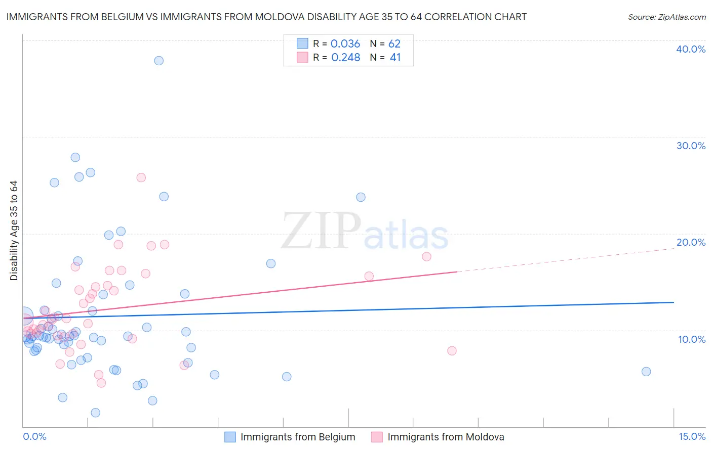 Immigrants from Belgium vs Immigrants from Moldova Disability Age 35 to 64