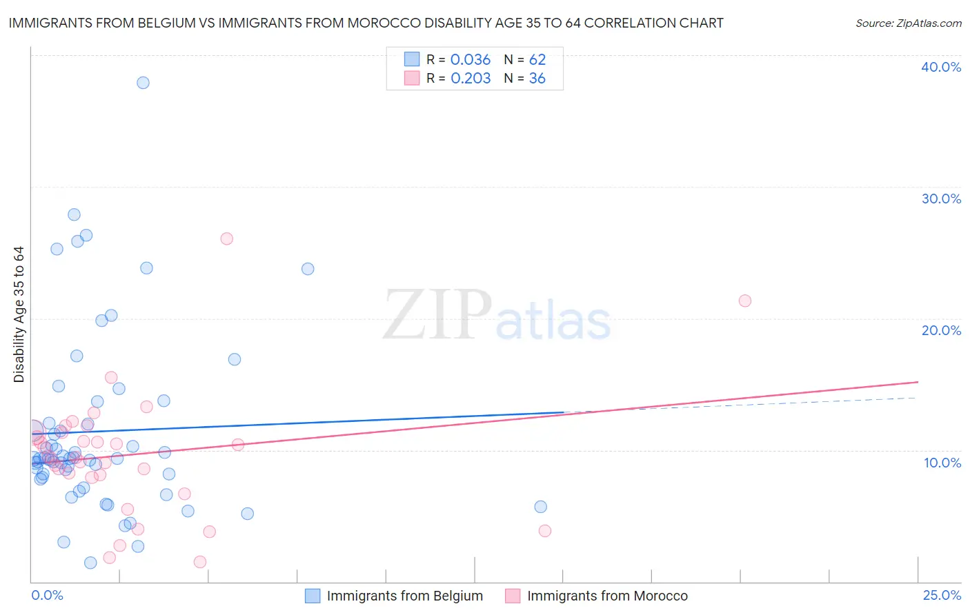 Immigrants from Belgium vs Immigrants from Morocco Disability Age 35 to 64