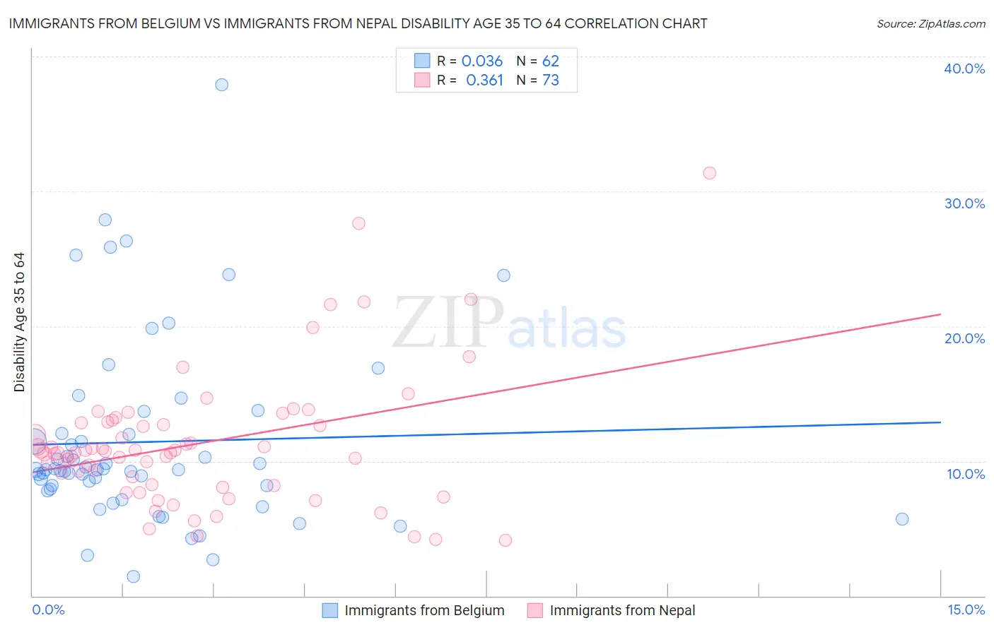 Immigrants from Belgium vs Immigrants from Nepal Disability Age 35 to 64