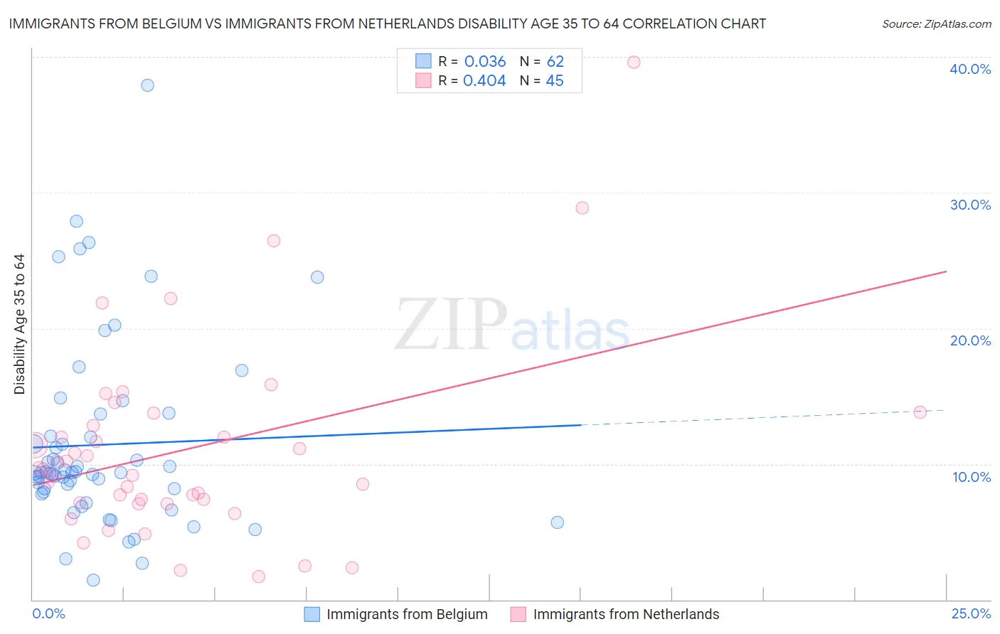 Immigrants from Belgium vs Immigrants from Netherlands Disability Age 35 to 64