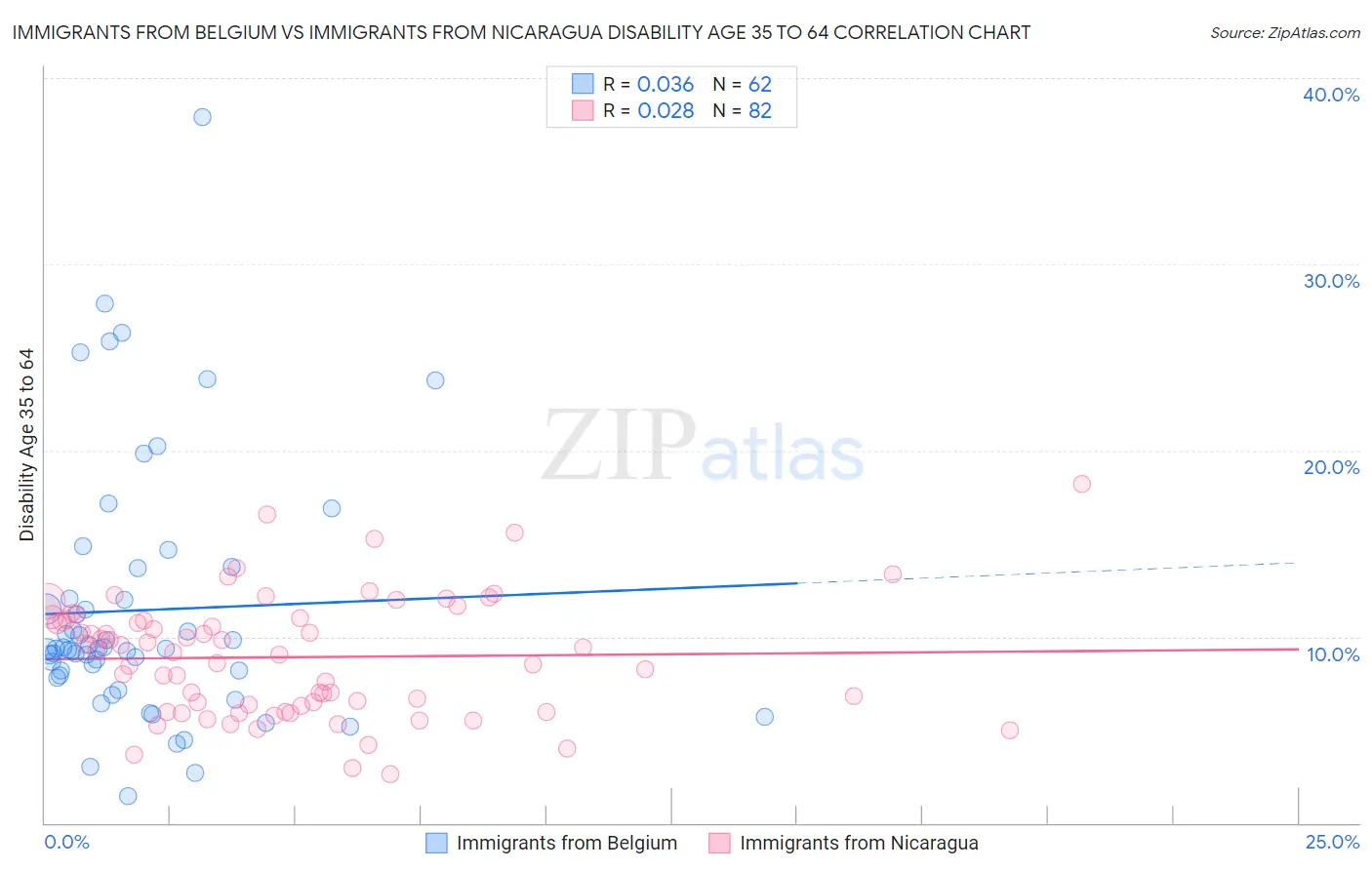 Immigrants from Belgium vs Immigrants from Nicaragua Disability Age 35 to 64
