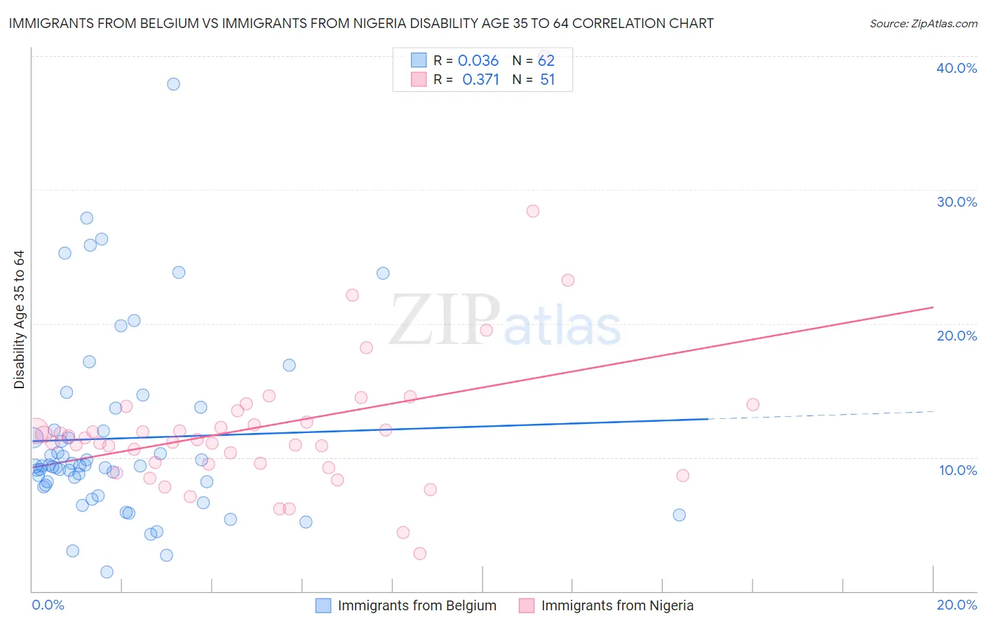 Immigrants from Belgium vs Immigrants from Nigeria Disability Age 35 to 64