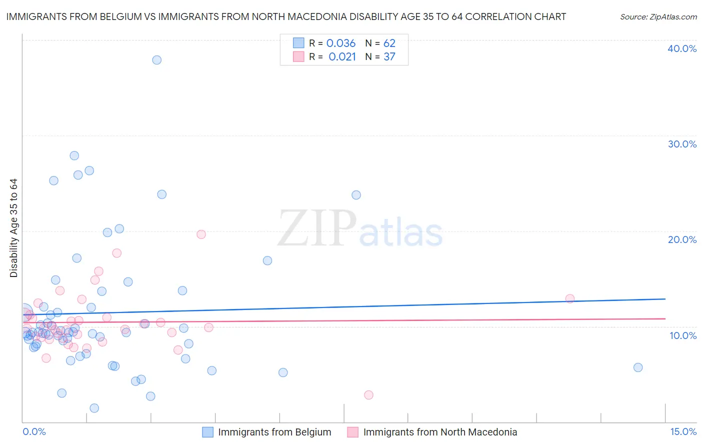 Immigrants from Belgium vs Immigrants from North Macedonia Disability Age 35 to 64