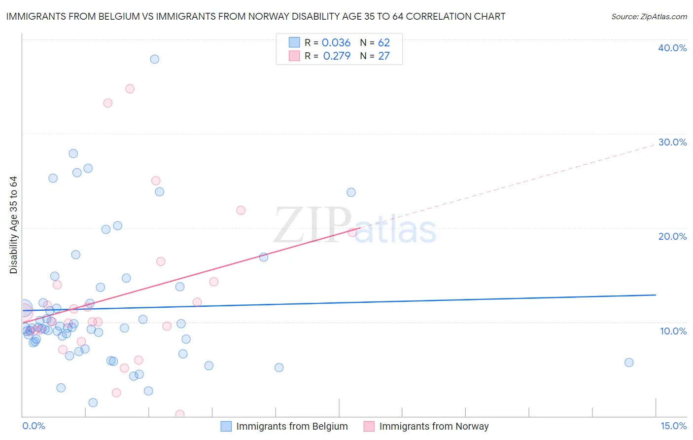 Immigrants from Belgium vs Immigrants from Norway Disability Age 35 to 64