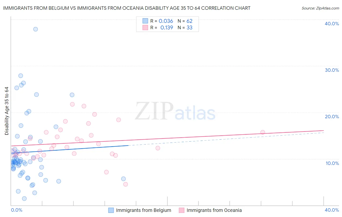 Immigrants from Belgium vs Immigrants from Oceania Disability Age 35 to 64