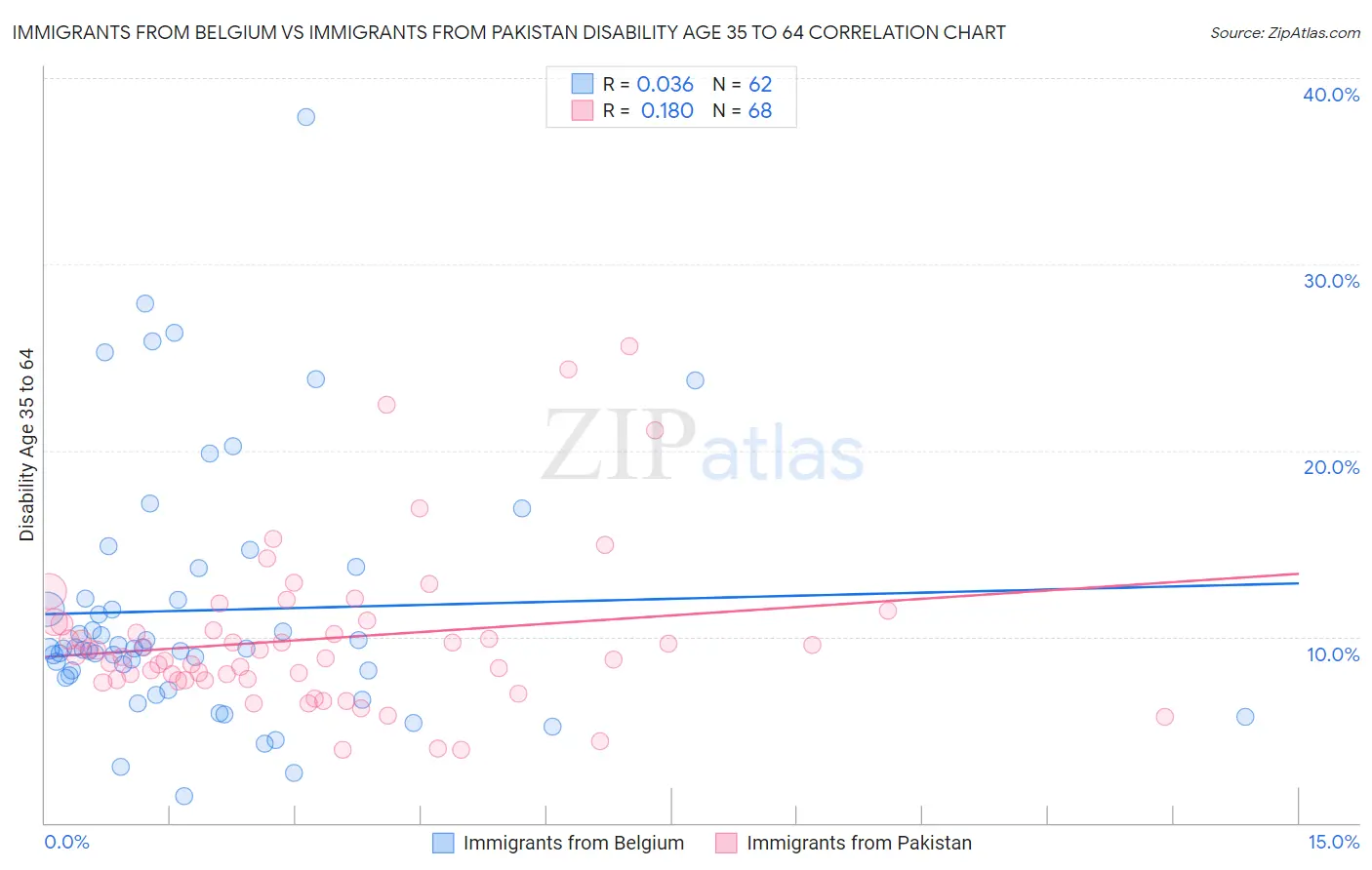 Immigrants from Belgium vs Immigrants from Pakistan Disability Age 35 to 64