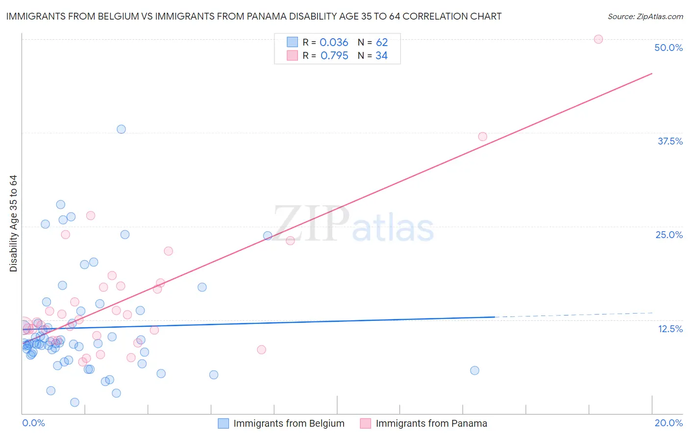Immigrants from Belgium vs Immigrants from Panama Disability Age 35 to 64