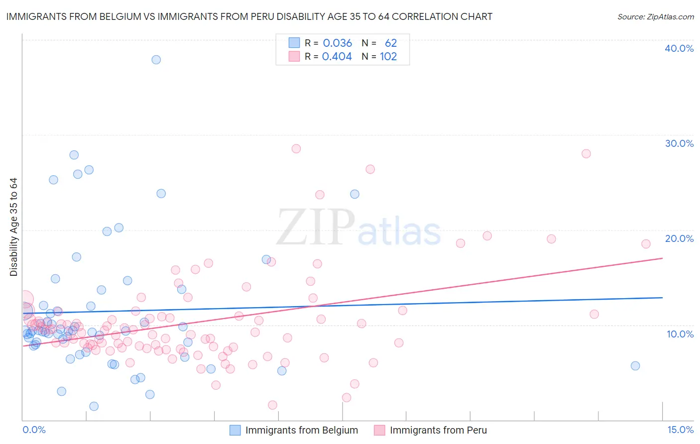 Immigrants from Belgium vs Immigrants from Peru Disability Age 35 to 64