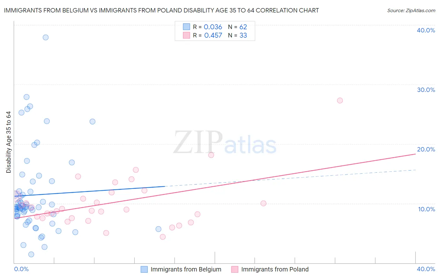 Immigrants from Belgium vs Immigrants from Poland Disability Age 35 to 64
