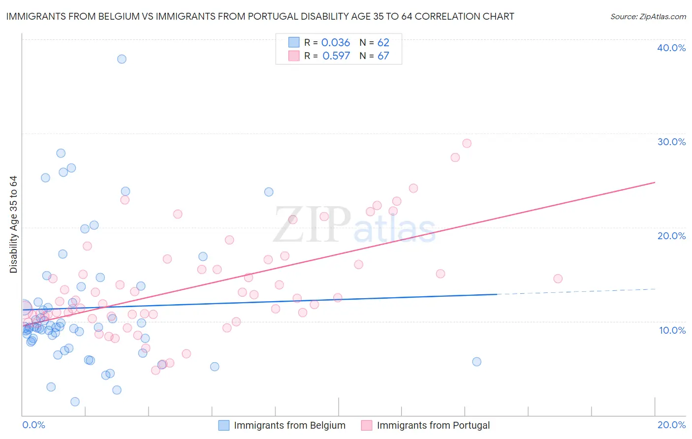 Immigrants from Belgium vs Immigrants from Portugal Disability Age 35 to 64