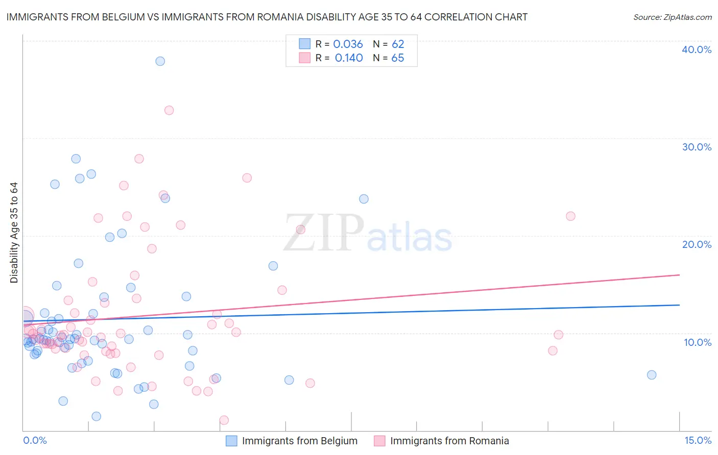 Immigrants from Belgium vs Immigrants from Romania Disability Age 35 to 64