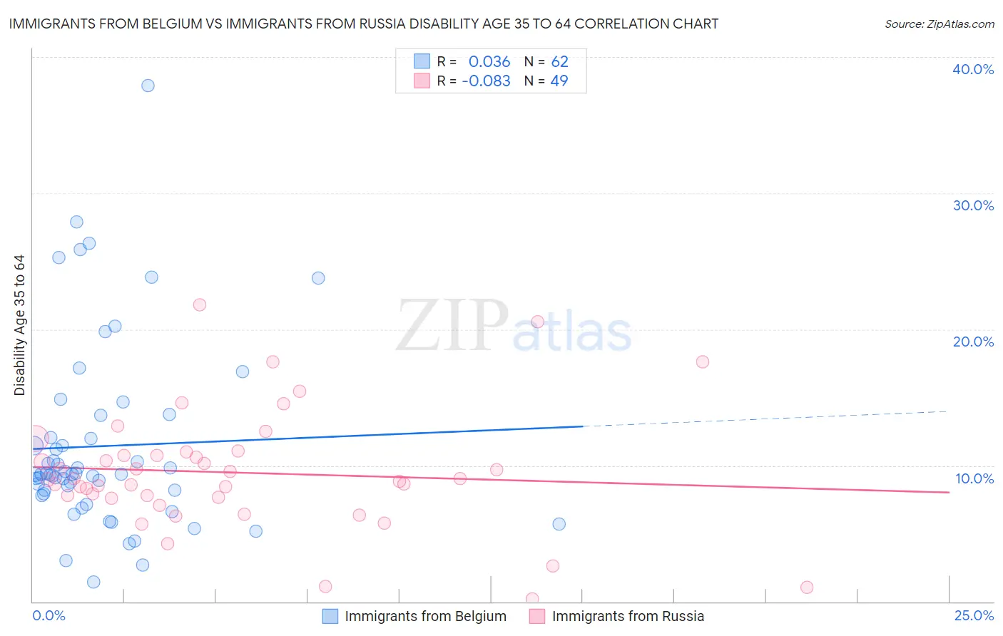 Immigrants from Belgium vs Immigrants from Russia Disability Age 35 to 64
