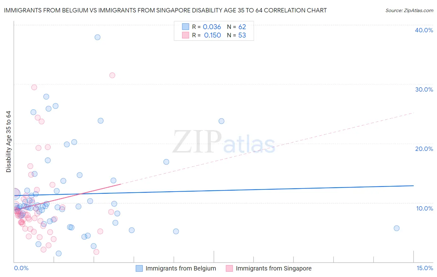 Immigrants from Belgium vs Immigrants from Singapore Disability Age 35 to 64