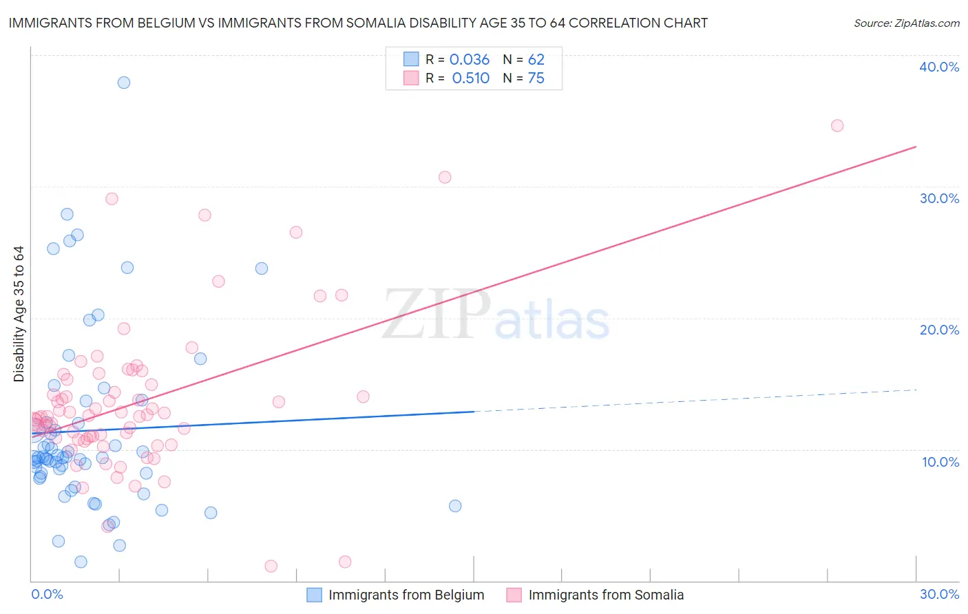Immigrants from Belgium vs Immigrants from Somalia Disability Age 35 to 64