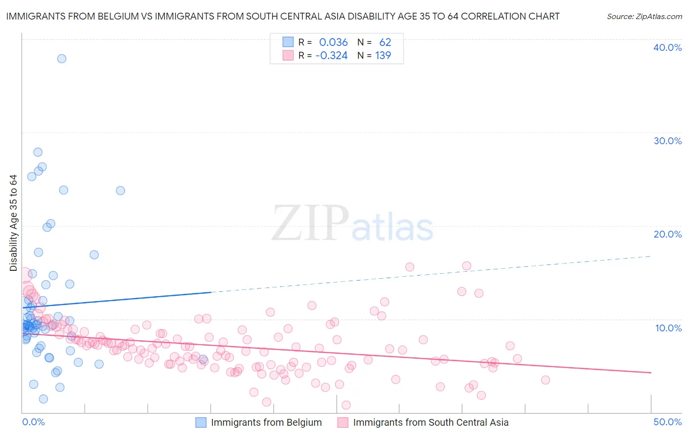 Immigrants from Belgium vs Immigrants from South Central Asia Disability Age 35 to 64