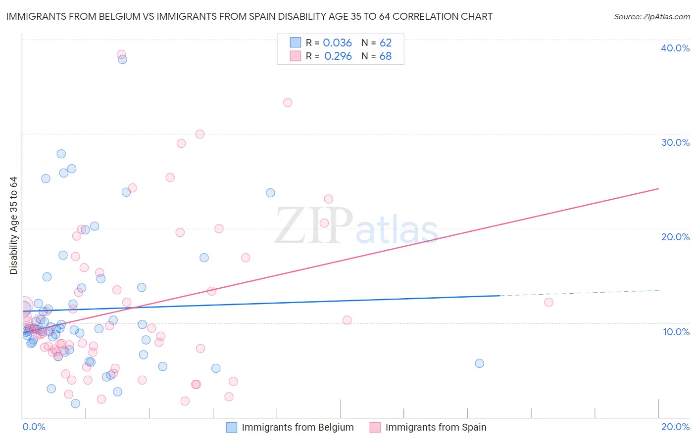 Immigrants from Belgium vs Immigrants from Spain Disability Age 35 to 64