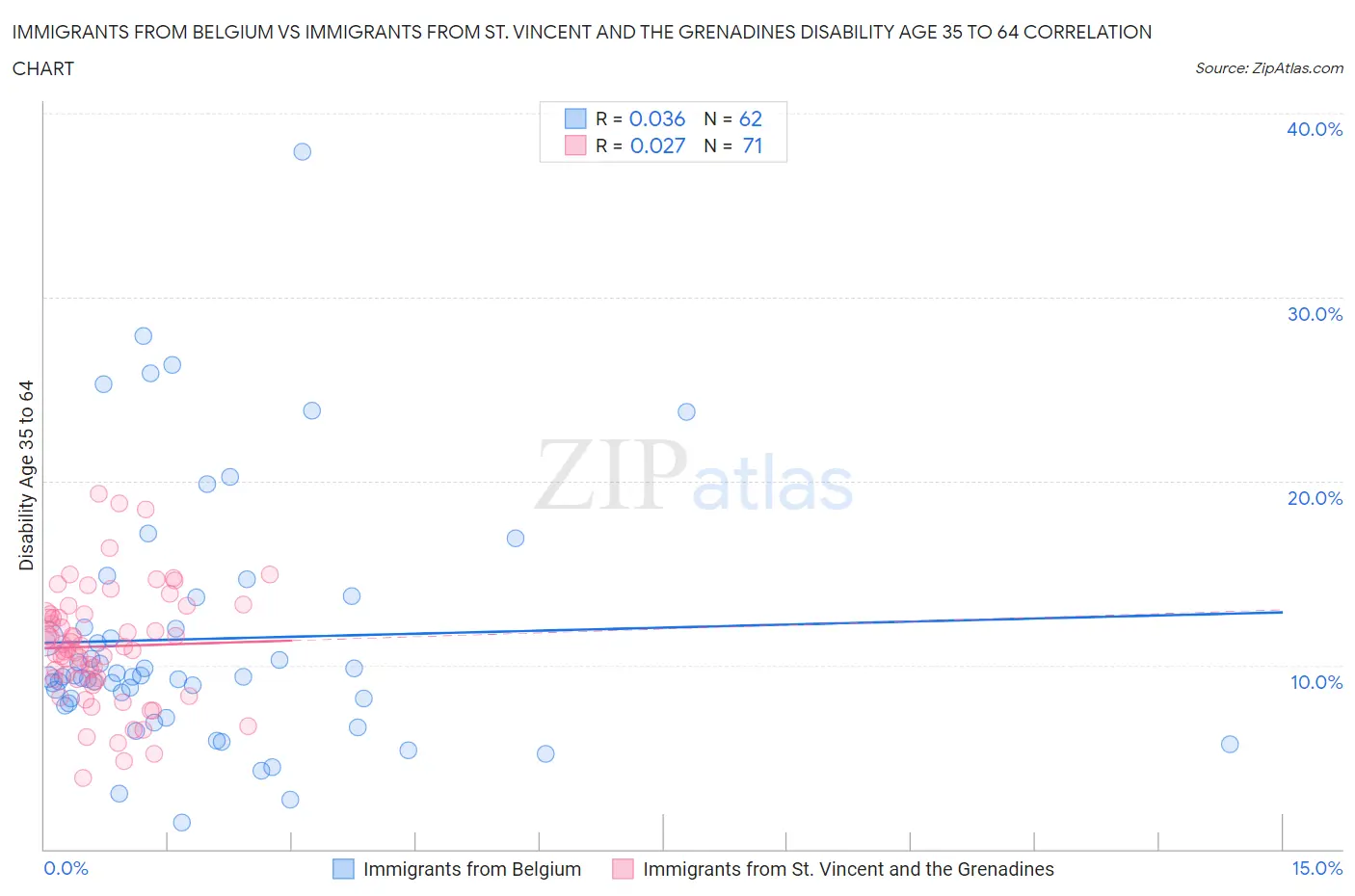 Immigrants from Belgium vs Immigrants from St. Vincent and the Grenadines Disability Age 35 to 64