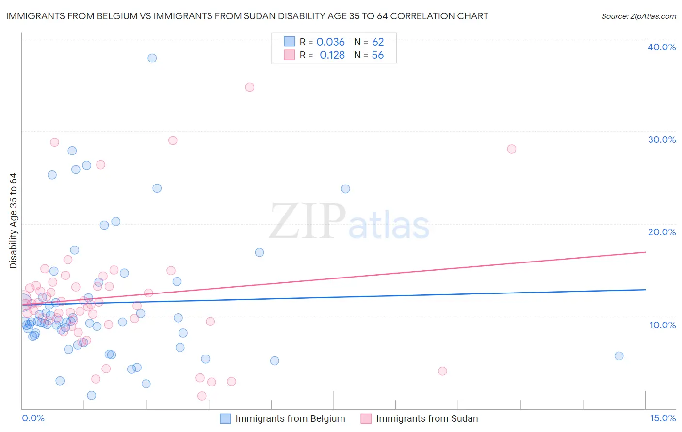 Immigrants from Belgium vs Immigrants from Sudan Disability Age 35 to 64