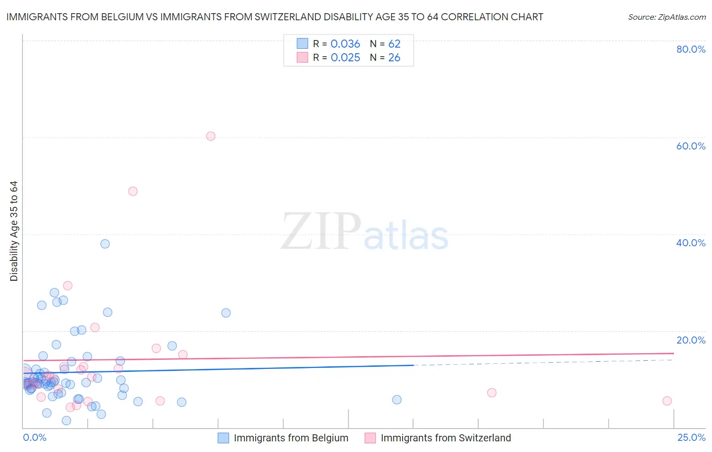 Immigrants from Belgium vs Immigrants from Switzerland Disability Age 35 to 64