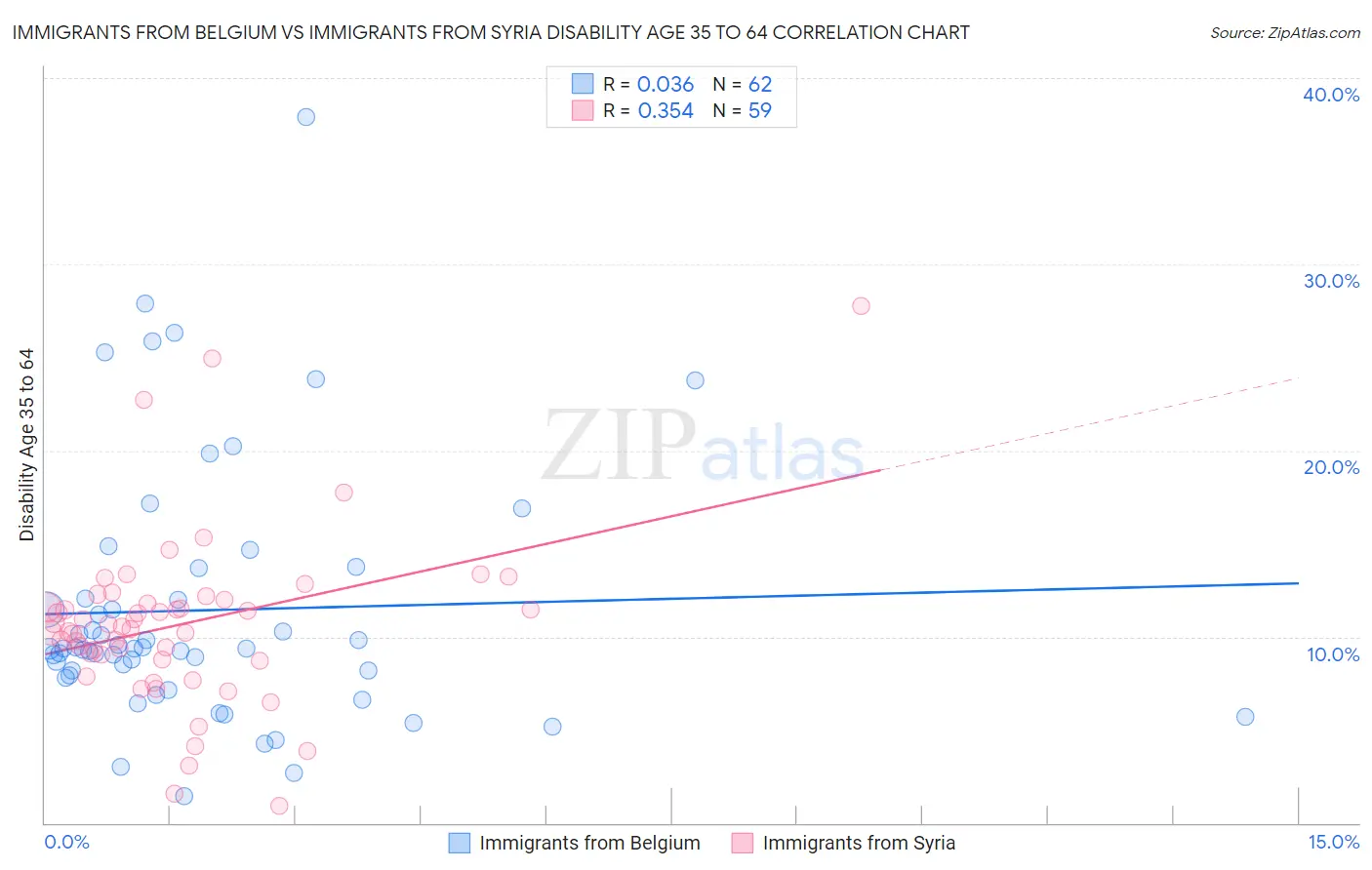 Immigrants from Belgium vs Immigrants from Syria Disability Age 35 to 64