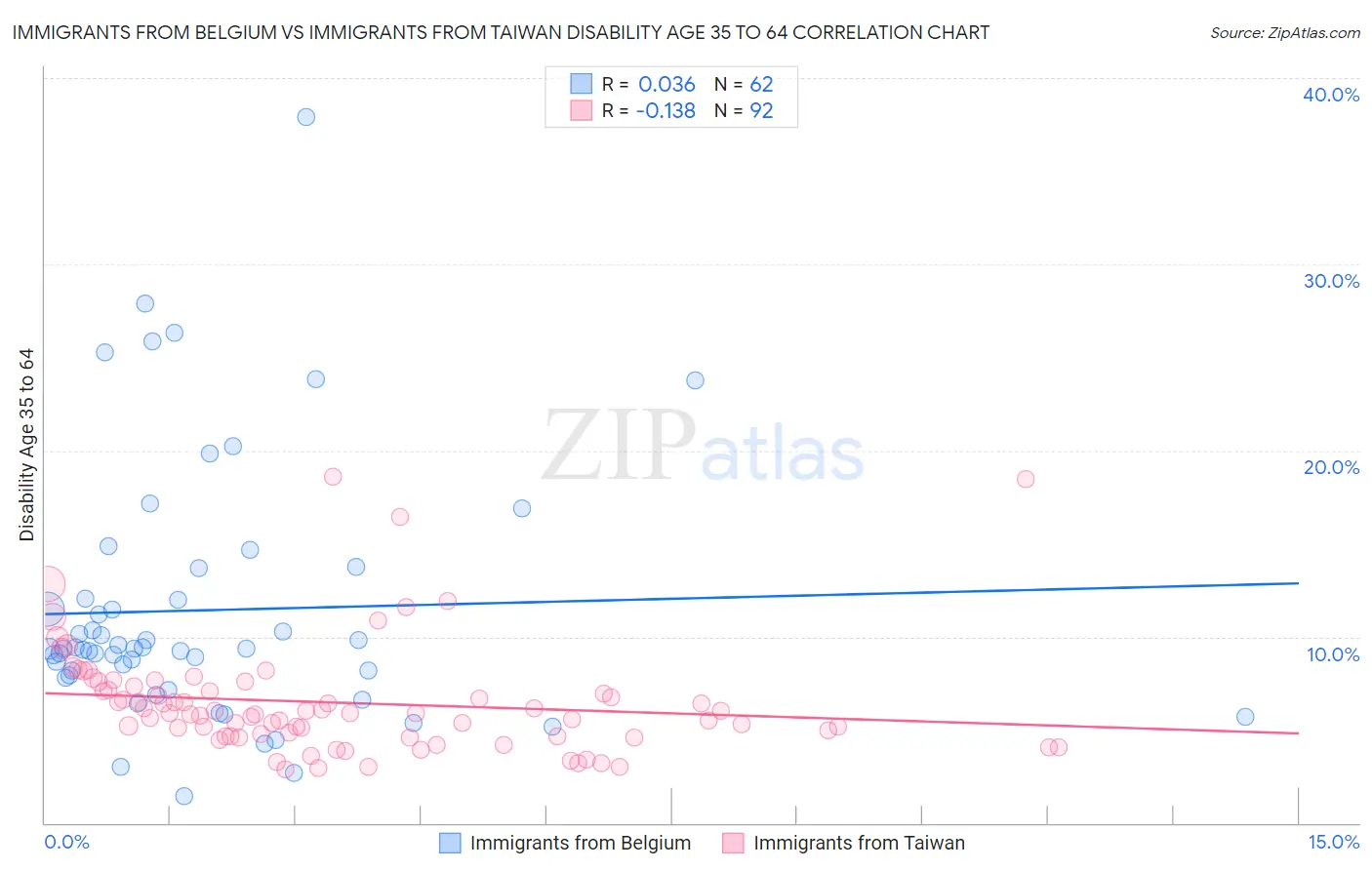 Immigrants from Belgium vs Immigrants from Taiwan Disability Age 35 to 64