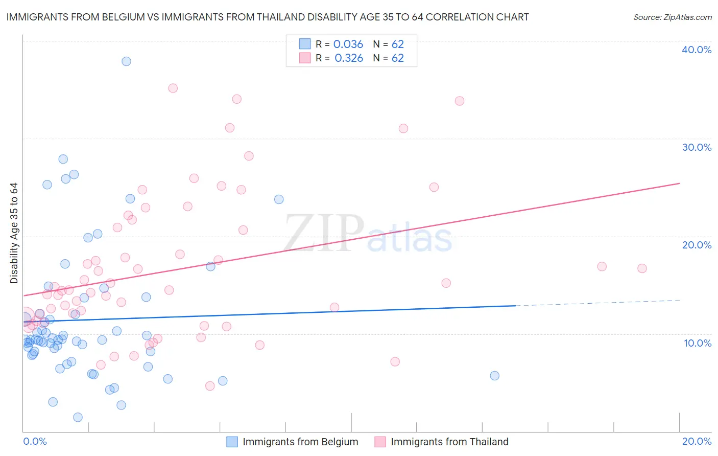 Immigrants from Belgium vs Immigrants from Thailand Disability Age 35 to 64