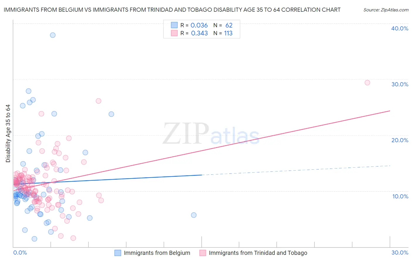 Immigrants from Belgium vs Immigrants from Trinidad and Tobago Disability Age 35 to 64