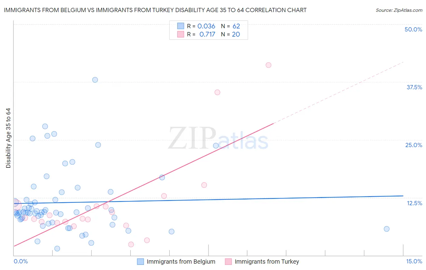 Immigrants from Belgium vs Immigrants from Turkey Disability Age 35 to 64