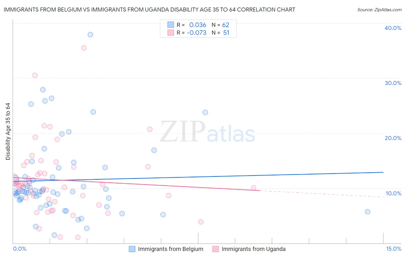 Immigrants from Belgium vs Immigrants from Uganda Disability Age 35 to 64