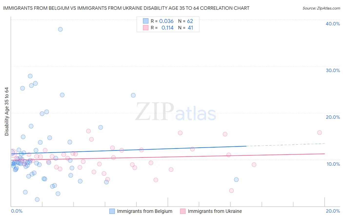 Immigrants from Belgium vs Immigrants from Ukraine Disability Age 35 to 64