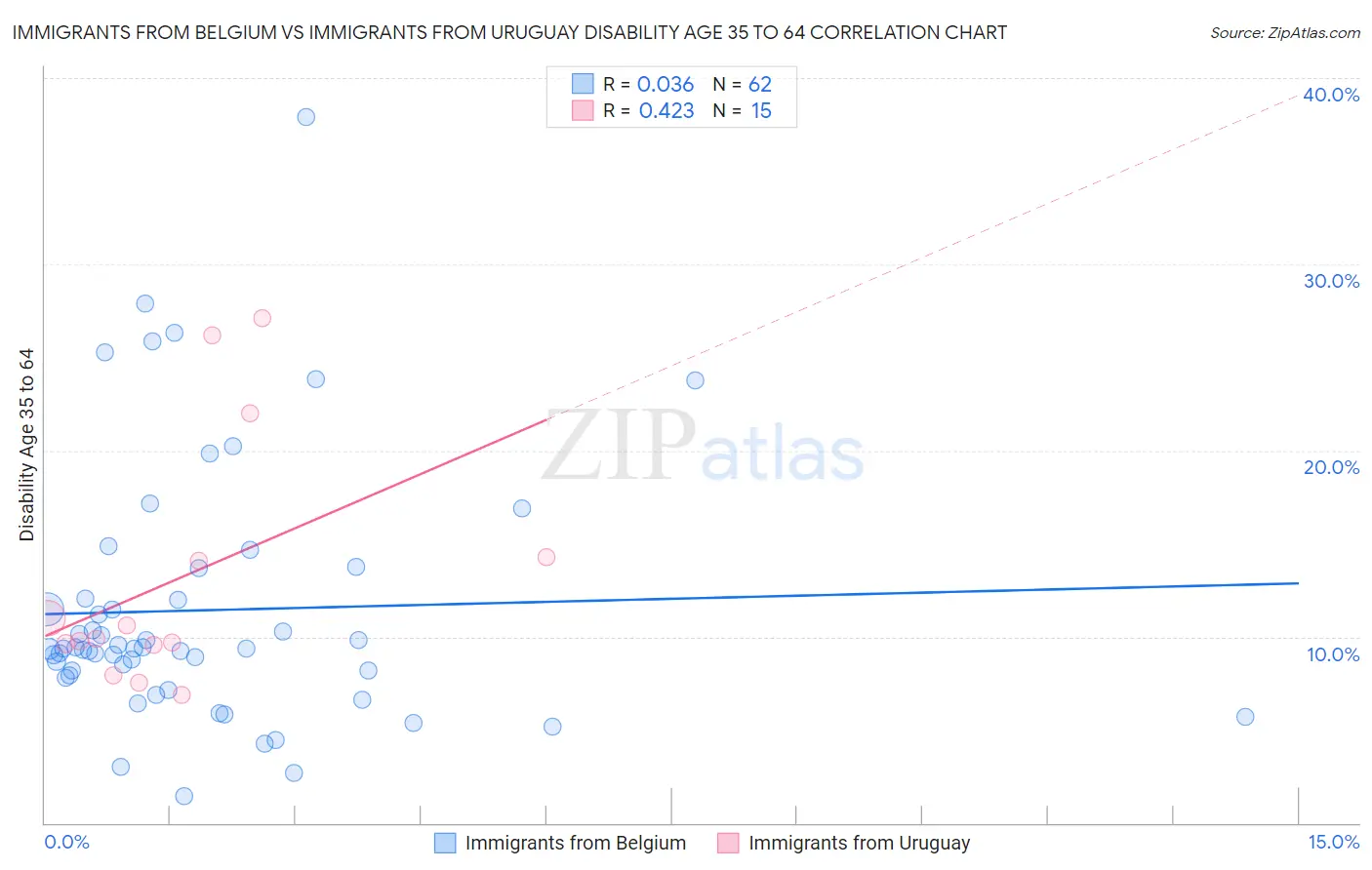 Immigrants from Belgium vs Immigrants from Uruguay Disability Age 35 to 64