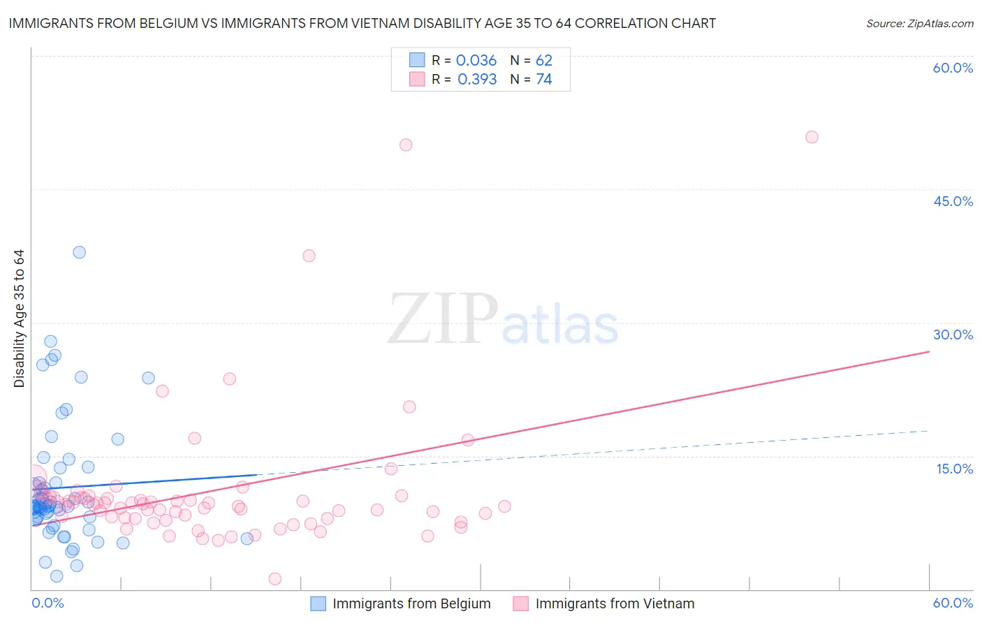 Immigrants from Belgium vs Immigrants from Vietnam Disability Age 35 to 64