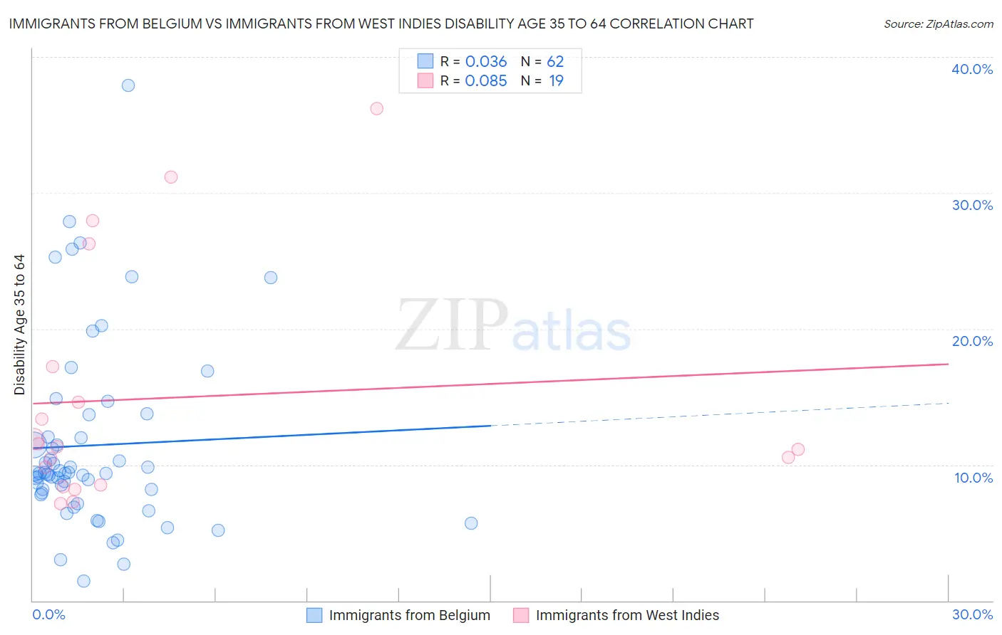 Immigrants from Belgium vs Immigrants from West Indies Disability Age 35 to 64