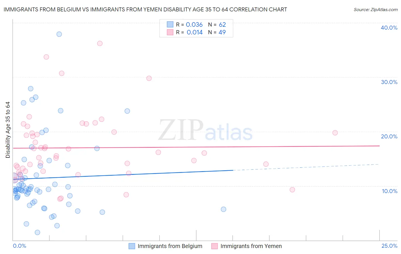 Immigrants from Belgium vs Immigrants from Yemen Disability Age 35 to 64