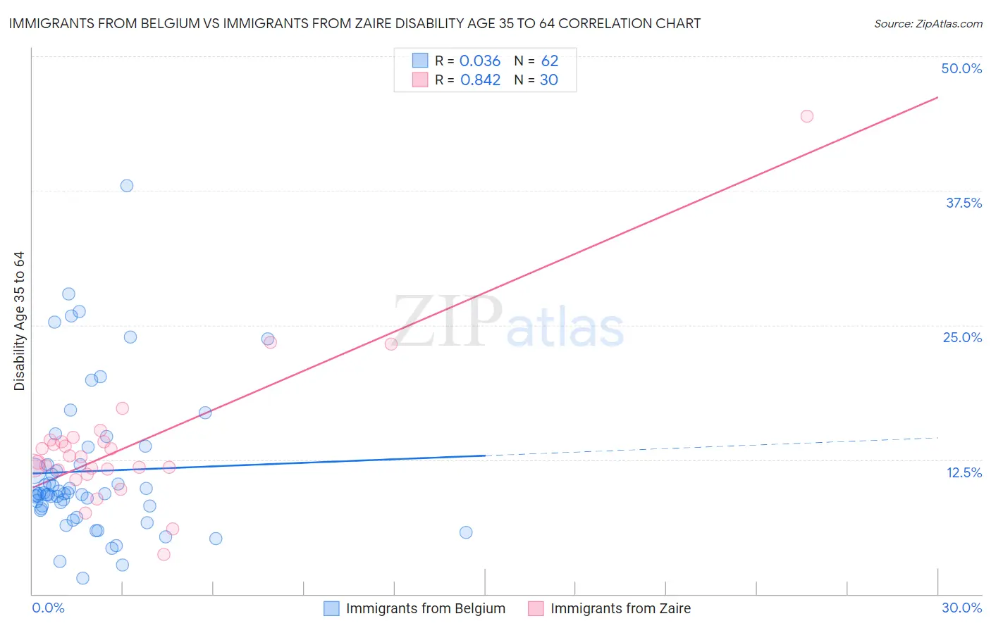 Immigrants from Belgium vs Immigrants from Zaire Disability Age 35 to 64
