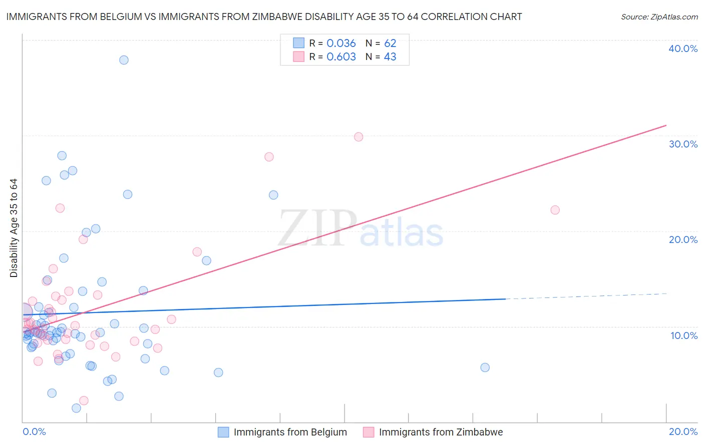 Immigrants from Belgium vs Immigrants from Zimbabwe Disability Age 35 to 64