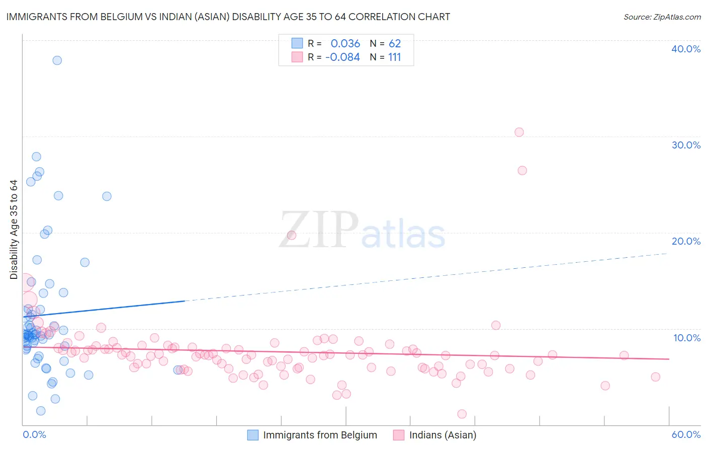 Immigrants from Belgium vs Indian (Asian) Disability Age 35 to 64