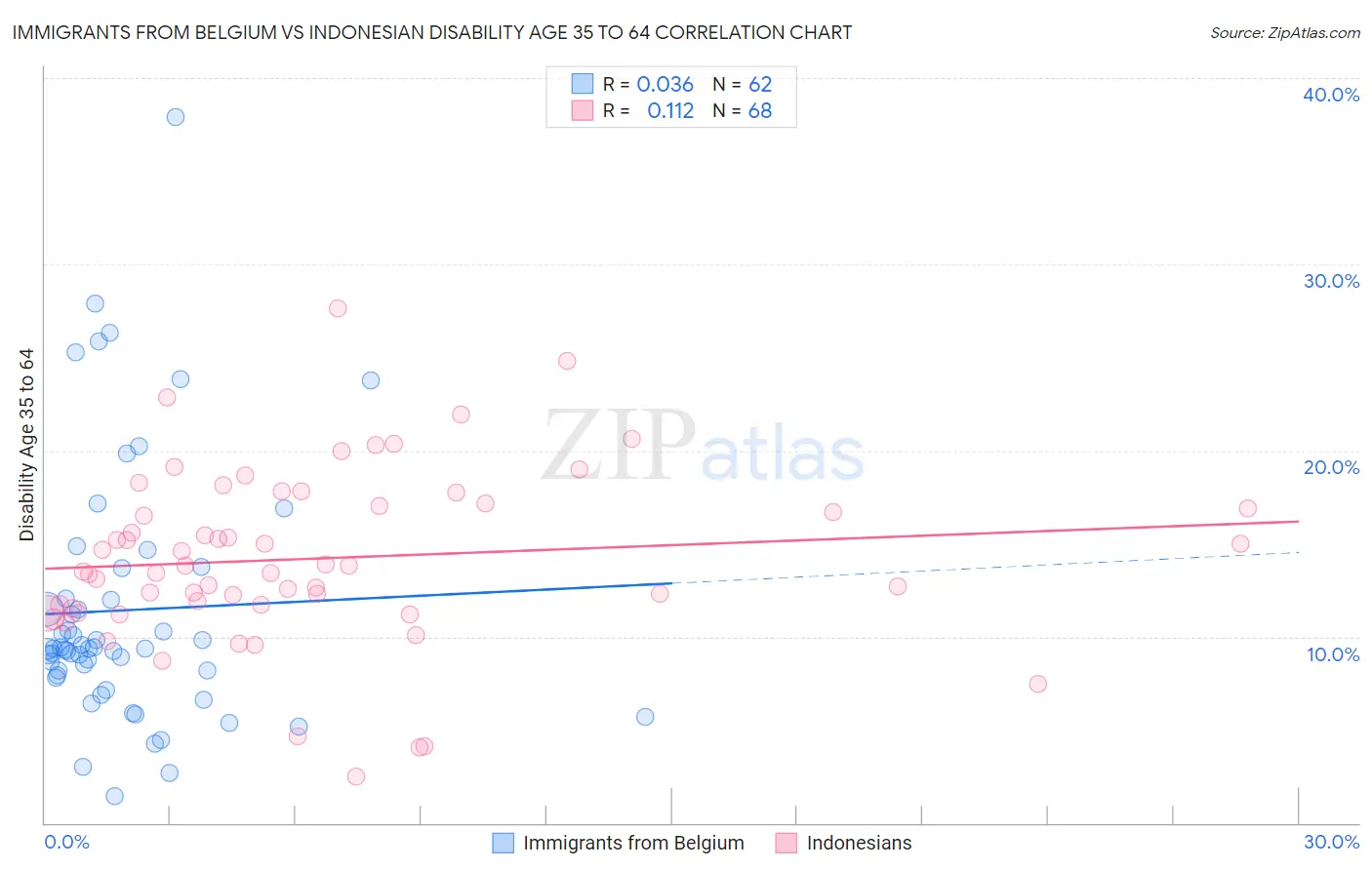 Immigrants from Belgium vs Indonesian Disability Age 35 to 64