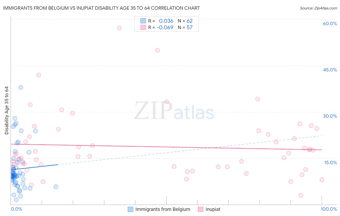 Immigrants from Belgium vs Inupiat Disability Age 35 to 64