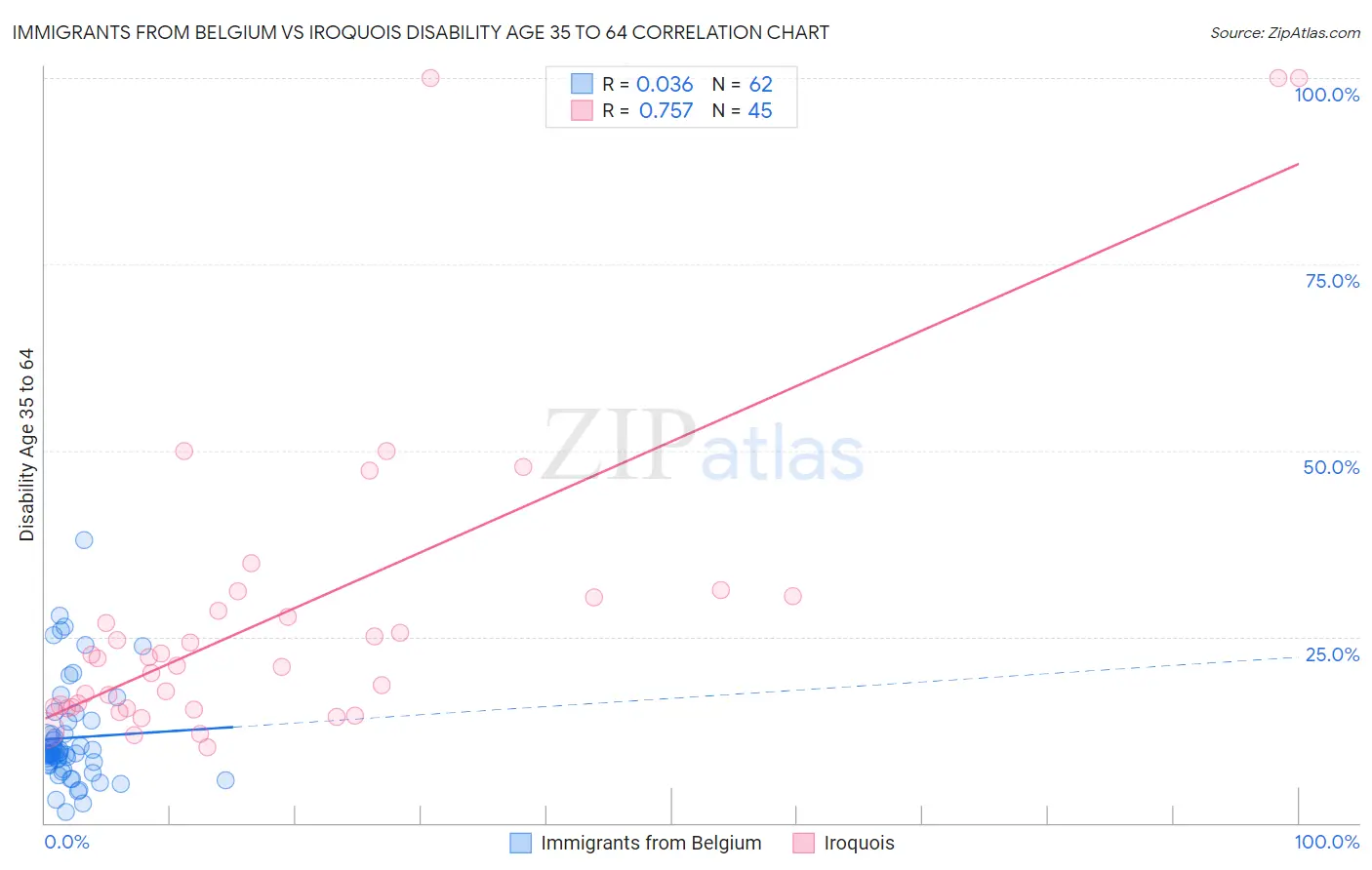 Immigrants from Belgium vs Iroquois Disability Age 35 to 64