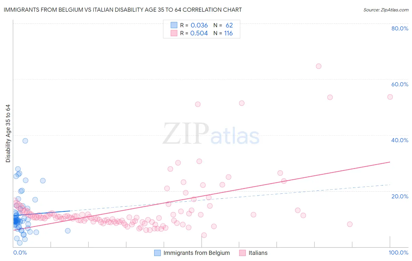 Immigrants from Belgium vs Italian Disability Age 35 to 64