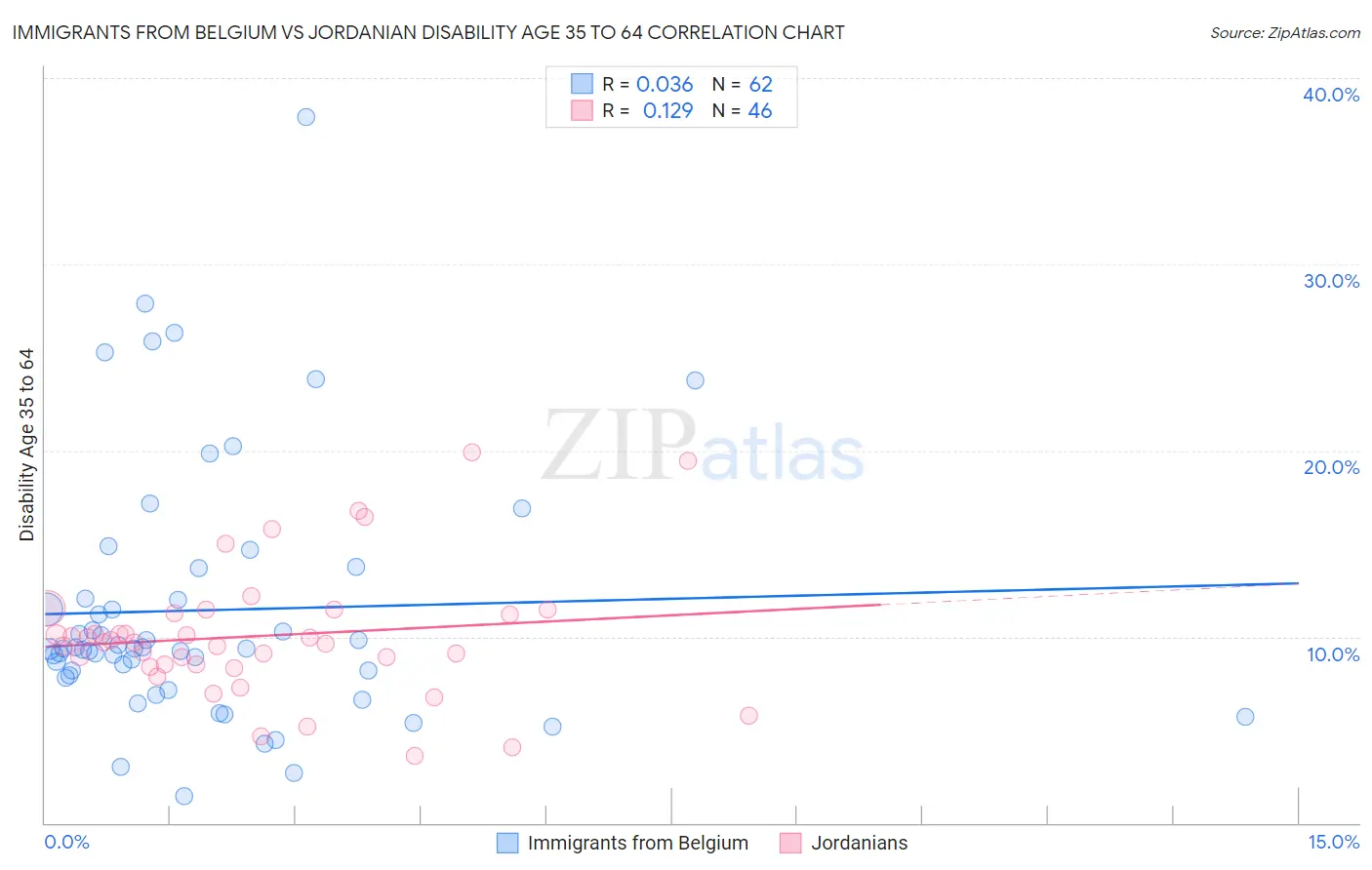 Immigrants from Belgium vs Jordanian Disability Age 35 to 64