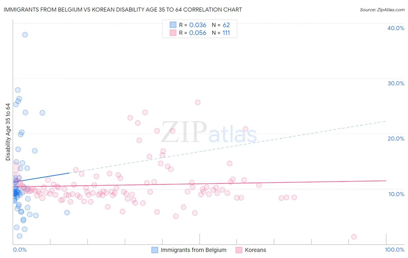 Immigrants from Belgium vs Korean Disability Age 35 to 64